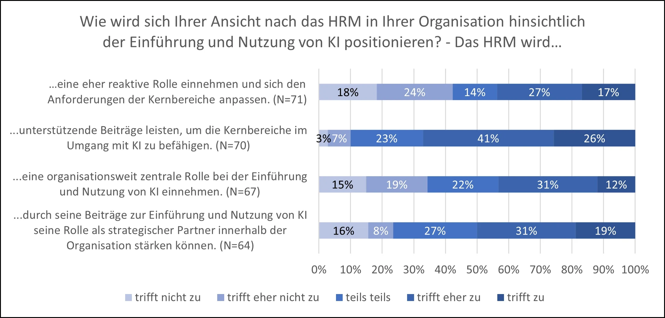 Ein gestapeltes horizontales Balkendiagramm mit dem Titel „Wie wird sich Ihrer Ansicht nach das HRM in Ihrer Organisation hinsichtlich der Einführung und Nutzung von KI positionieren? - Das HRM wird...“. Die x-Achse reicht von 0% bis 100%. Die Legende zeigt fünf Abstufungen: trifft nicht zu (hellstes Blau), trifft eher nicht zu (hellblau), teils teils (mittelblau), trifft eher zu (dunkelblau) und trifft zu (dunkelstes Blau). Das Diagramm zeigt die Umfrageergebnisse für vier Aussagen (von oben nach unten): ...eine eher reaktive Rolle einnehmen und sich den Anforderungen der Kernbereiche anpassen. (N=71): 18% trifft nicht zu, 24% trifft eher nicht zu, 14% teils teils, 27% trifft eher zu, 17% trifft zu. ...unterstützende Beiträge leisten, um die Kernbereiche im Umgang mit KI zu befähigen. (N=70): 3% trifft nicht zu, 7% trifft eher nicht zu, 23% teils teils, 41% trifft eher zu, 26% trifft zu. ...eine organisationsweit zentrale Rolle bei der Einführung und Nutzung von KI einnehmen. (N=67): 15% trifft nicht zu, 19% trifft eher nicht zu, 22% teils teils, 31% trifft eher zu, 12% trifft zu. ...durch seine Beiträge zur Einführung und Nutzung von KI seine Rolle als strategischer Partner innerhalb der Organisation stärken können. (N=64): 16% trifft nicht zu, 8% trifft eher nicht zu, 27% teils teils, 31% trifft eher zu, 19% trifft zu.