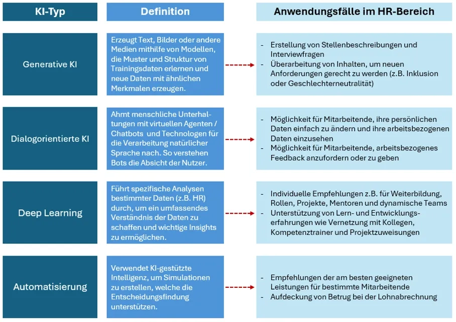 KI-Typen und ihre Anwendung