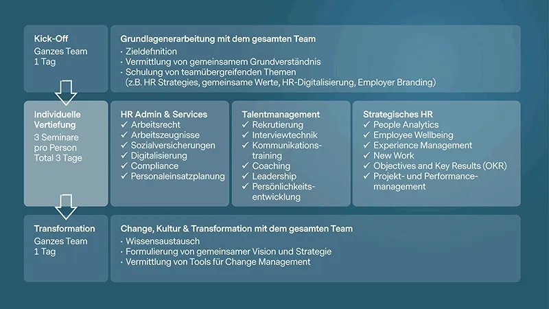Grafik: Learning Journey der Swiss HR Academy