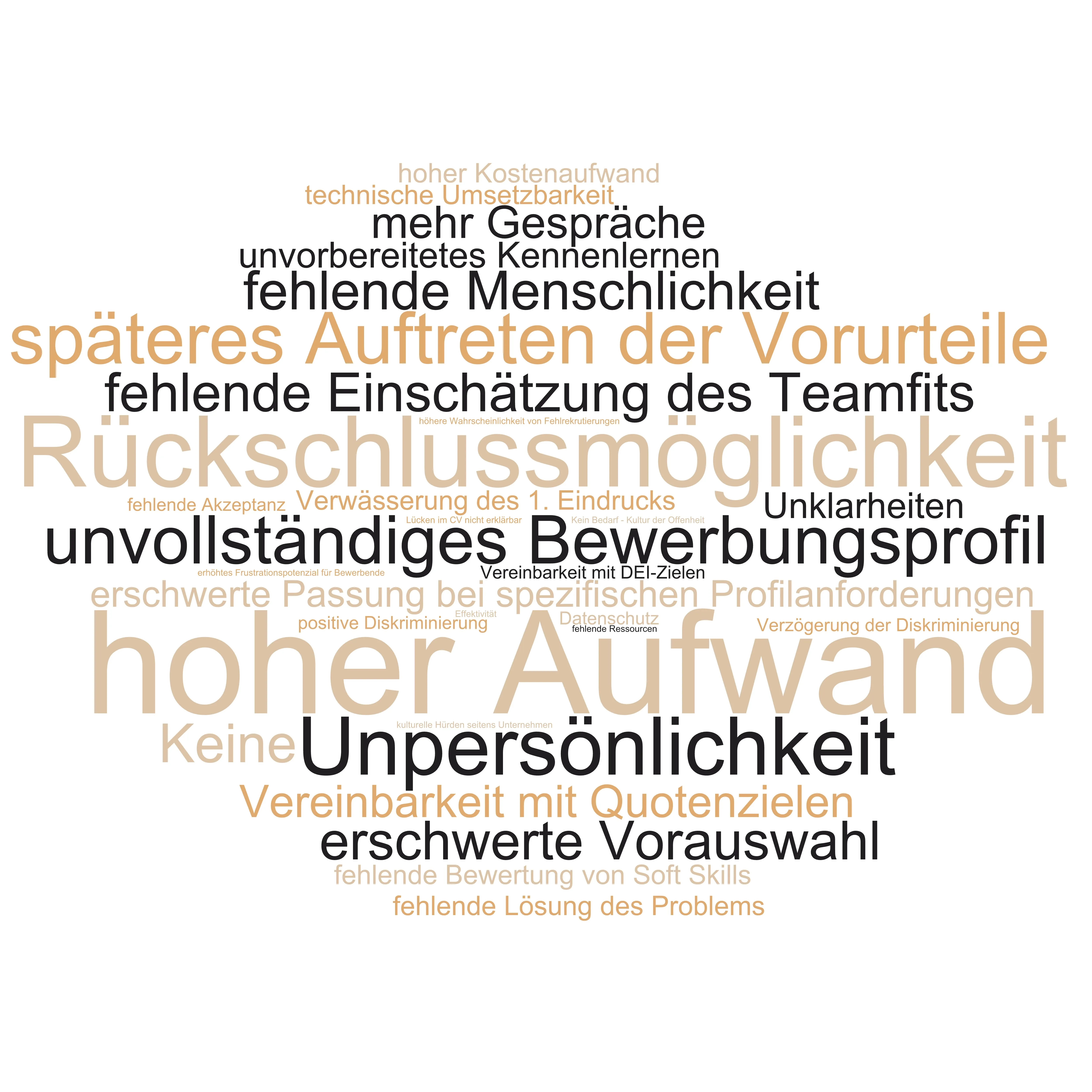 Wortwolke mit häufig genannten Nachteilen von Blind Recruiting, darunter: „hoher Aufwand“, „Unpersönlichkeit“, „unvollständiges Bewerbungsprofil“, „fehlende Einschätzung des Teamfits“ und „späteres Auftreten der Vorurteile“.